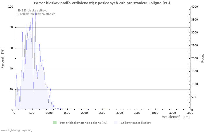 Grafy: Pomer bleskov podľa vzdialenosti;