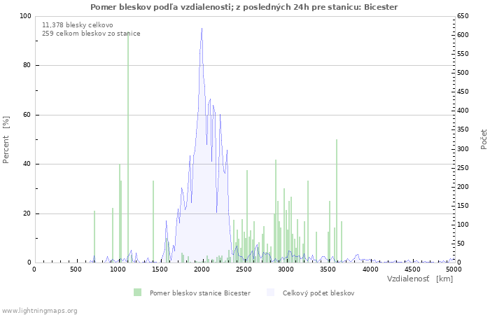 Grafy: Pomer bleskov podľa vzdialenosti;