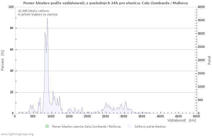 Grafy: Pomer bleskov podľa vzdialenosti;