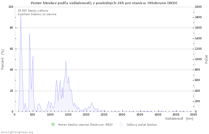 Grafy: Pomer bleskov podľa vzdialenosti;