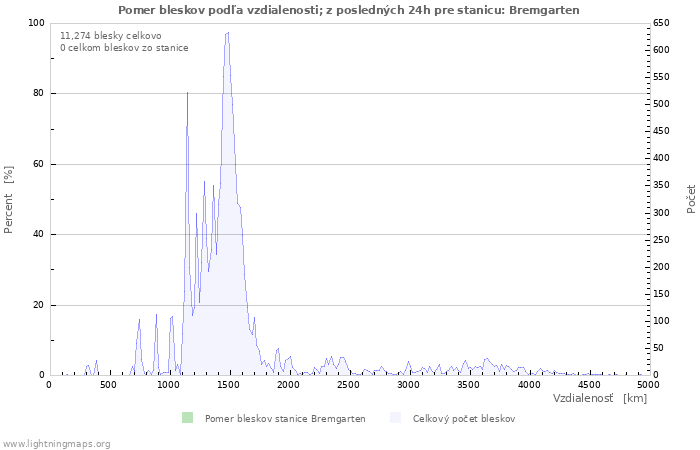 Grafy: Pomer bleskov podľa vzdialenosti;