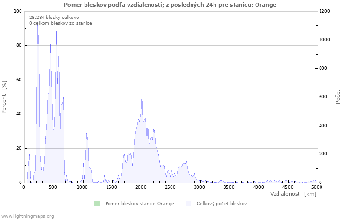 Grafy: Pomer bleskov podľa vzdialenosti;