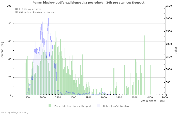 Grafy: Pomer bleskov podľa vzdialenosti;