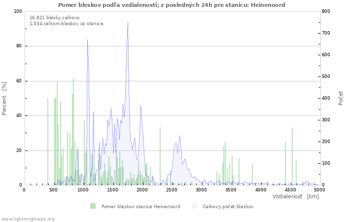 Grafy: Pomer bleskov podľa vzdialenosti;