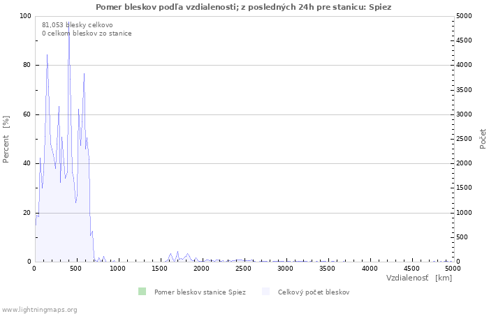 Grafy: Pomer bleskov podľa vzdialenosti;