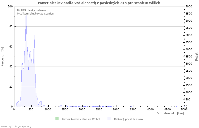 Grafy: Pomer bleskov podľa vzdialenosti;