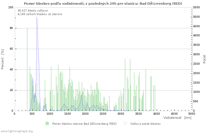 Grafy: Pomer bleskov podľa vzdialenosti;