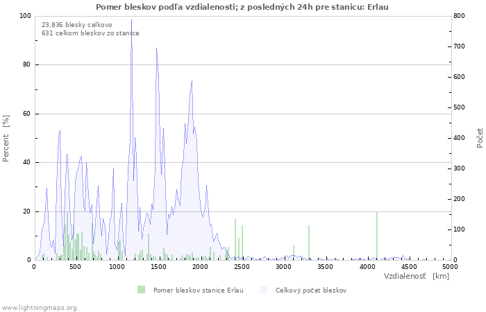 Grafy: Pomer bleskov podľa vzdialenosti;