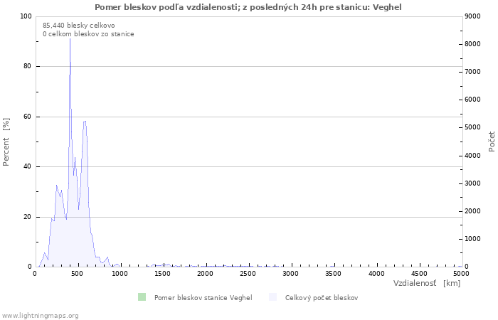 Grafy: Pomer bleskov podľa vzdialenosti;