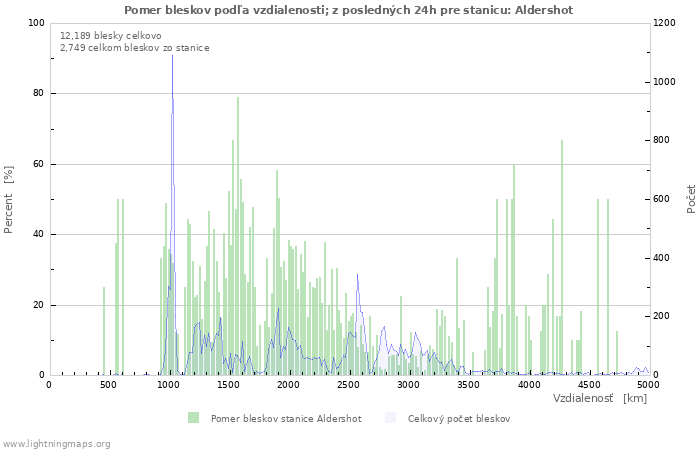 Grafy: Pomer bleskov podľa vzdialenosti;
