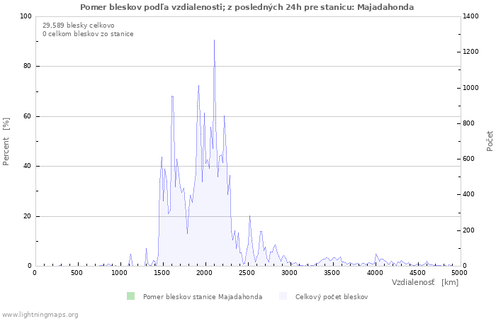 Grafy: Pomer bleskov podľa vzdialenosti;