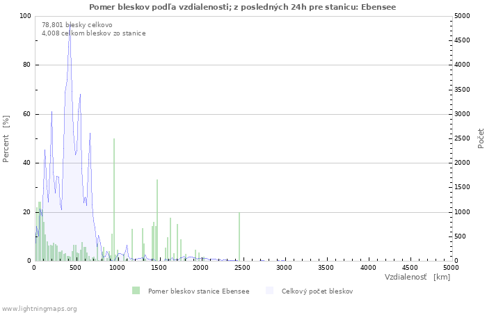 Grafy: Pomer bleskov podľa vzdialenosti;