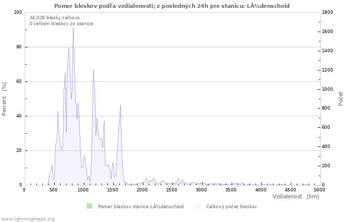 Grafy: Pomer bleskov podľa vzdialenosti;