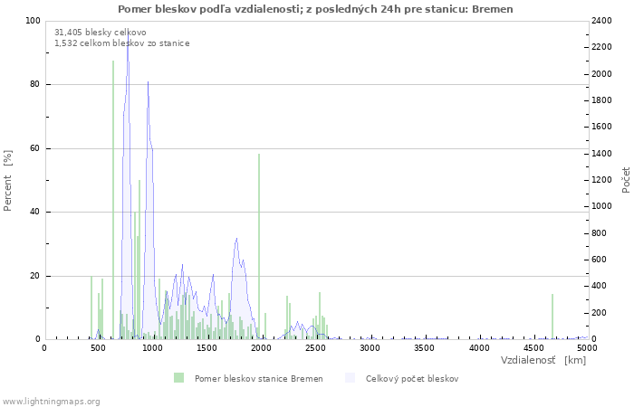 Grafy: Pomer bleskov podľa vzdialenosti;