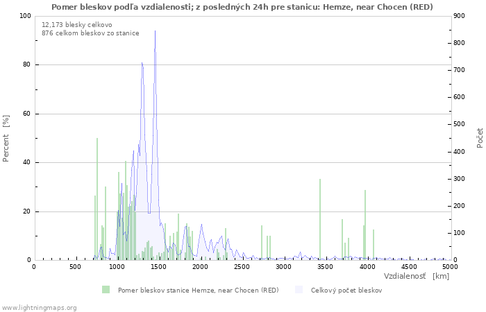Grafy: Pomer bleskov podľa vzdialenosti;