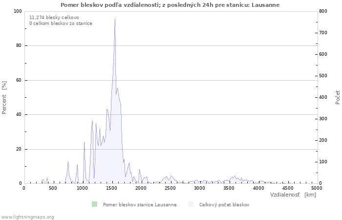 Grafy: Pomer bleskov podľa vzdialenosti;