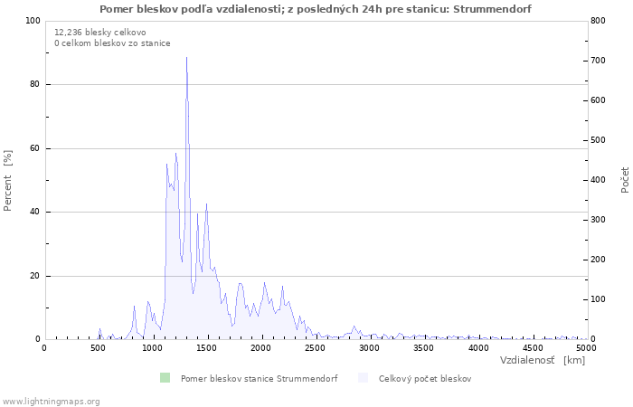 Grafy: Pomer bleskov podľa vzdialenosti;