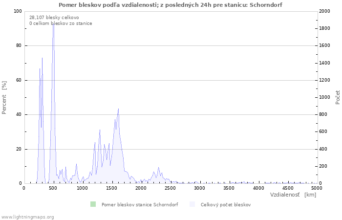 Grafy: Pomer bleskov podľa vzdialenosti;