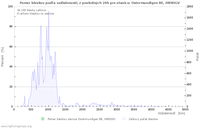 Grafy: Pomer bleskov podľa vzdialenosti;