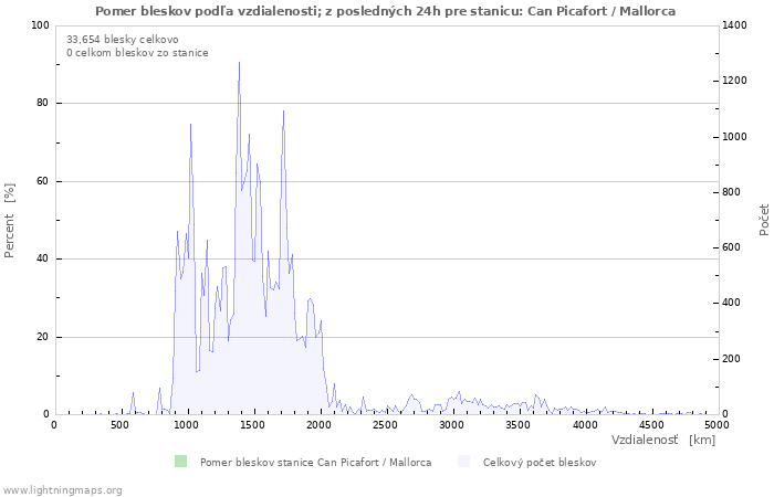 Grafy: Pomer bleskov podľa vzdialenosti;