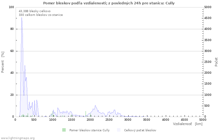 Grafy: Pomer bleskov podľa vzdialenosti;