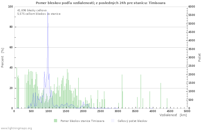 Grafy: Pomer bleskov podľa vzdialenosti;