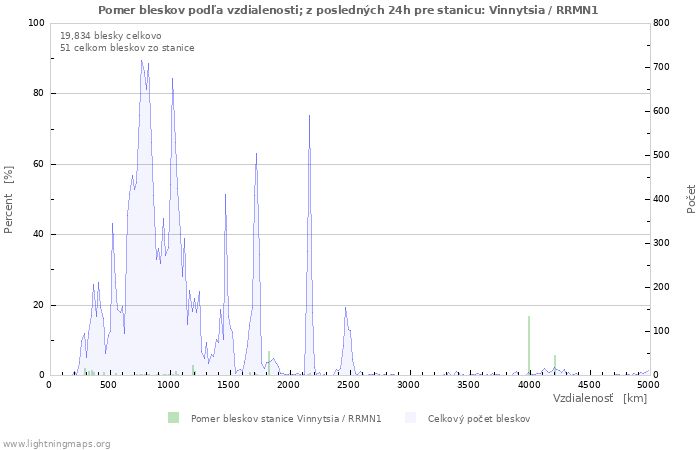 Grafy: Pomer bleskov podľa vzdialenosti;