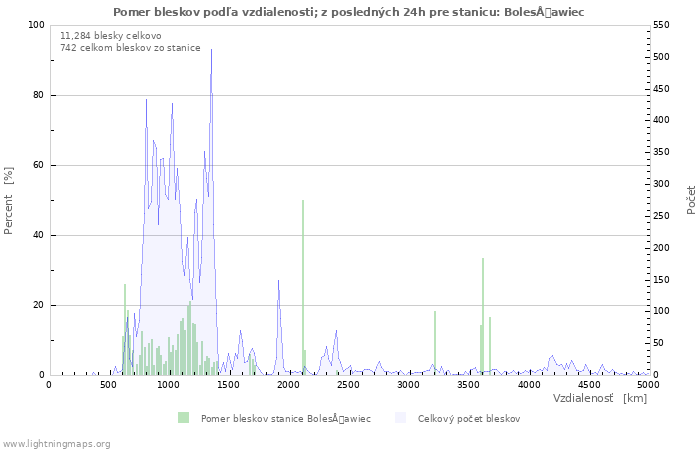 Grafy: Pomer bleskov podľa vzdialenosti;