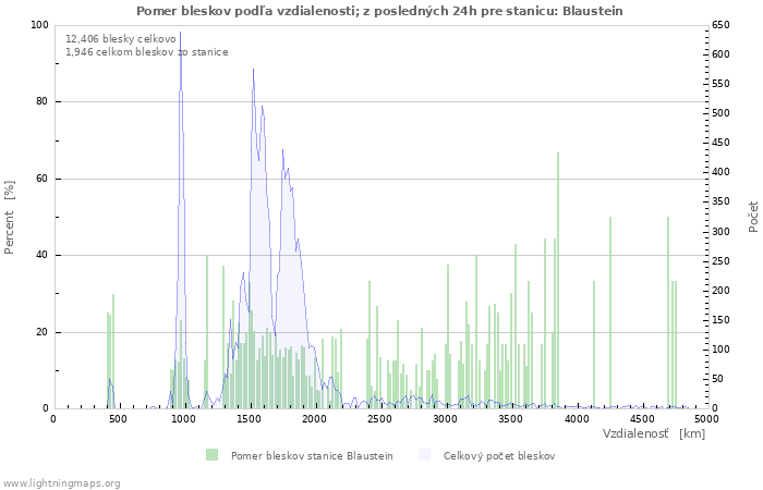 Grafy: Pomer bleskov podľa vzdialenosti;