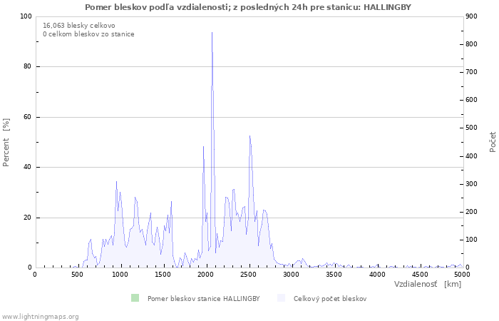 Grafy: Pomer bleskov podľa vzdialenosti;