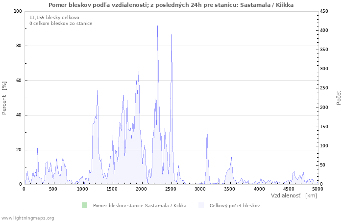 Grafy: Pomer bleskov podľa vzdialenosti;