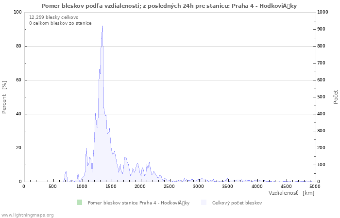 Grafy: Pomer bleskov podľa vzdialenosti;