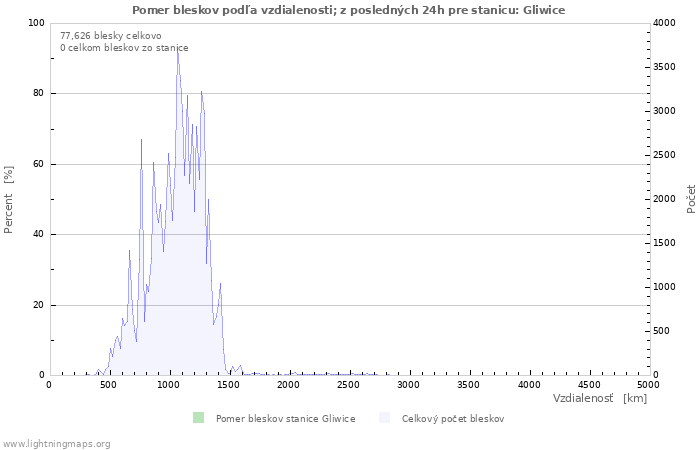 Grafy: Pomer bleskov podľa vzdialenosti;