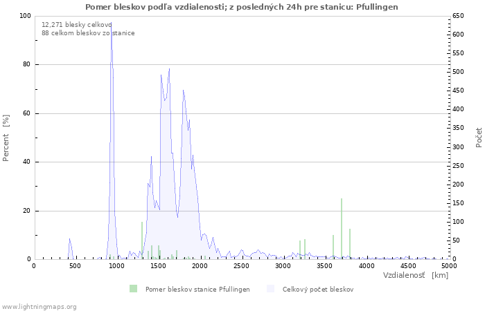 Grafy: Pomer bleskov podľa vzdialenosti;