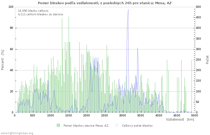 Grafy: Pomer bleskov podľa vzdialenosti;