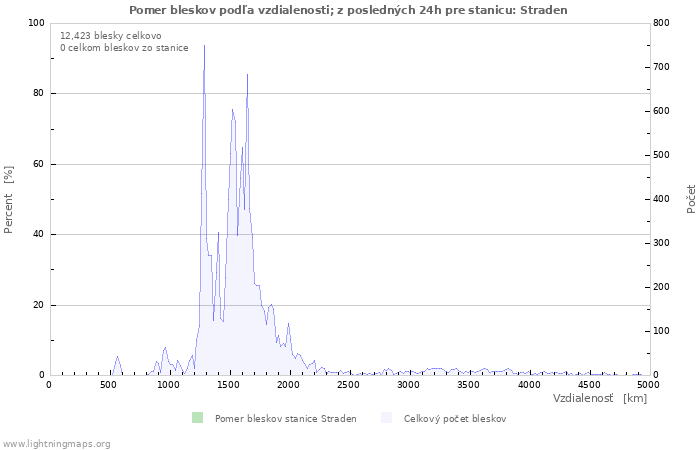 Grafy: Pomer bleskov podľa vzdialenosti;