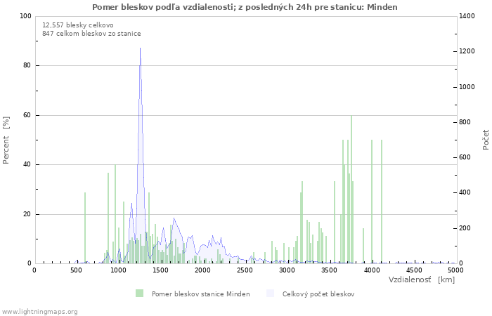 Grafy: Pomer bleskov podľa vzdialenosti;