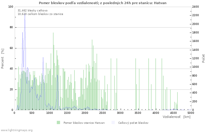 Grafy: Pomer bleskov podľa vzdialenosti;