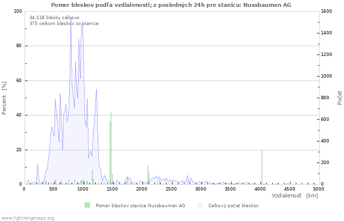 Grafy: Pomer bleskov podľa vzdialenosti;