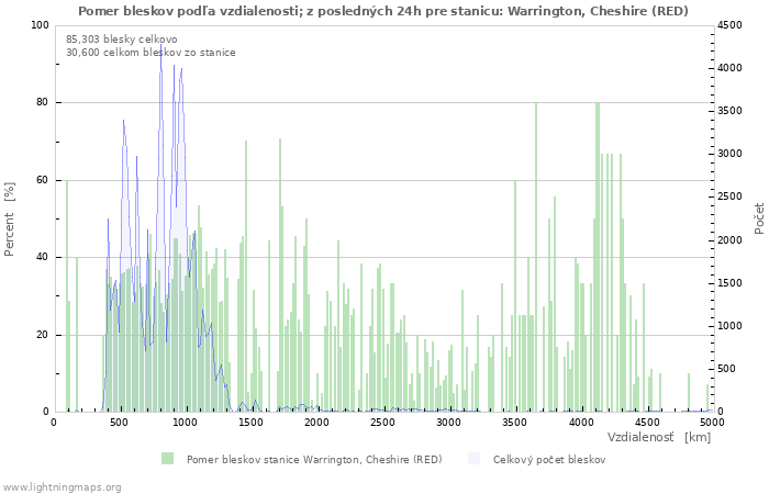 Grafy: Pomer bleskov podľa vzdialenosti;