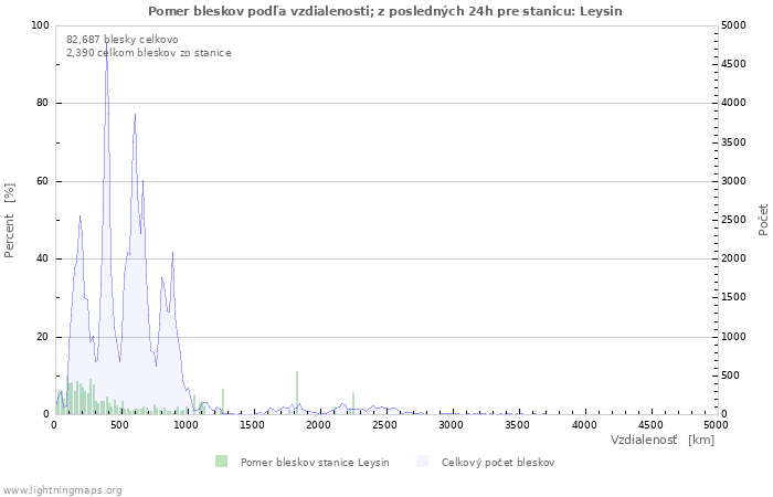 Grafy: Pomer bleskov podľa vzdialenosti;