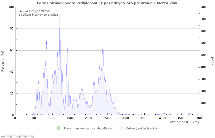 Grafy: Pomer bleskov podľa vzdialenosti;