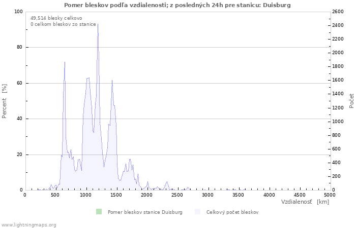 Grafy: Pomer bleskov podľa vzdialenosti;