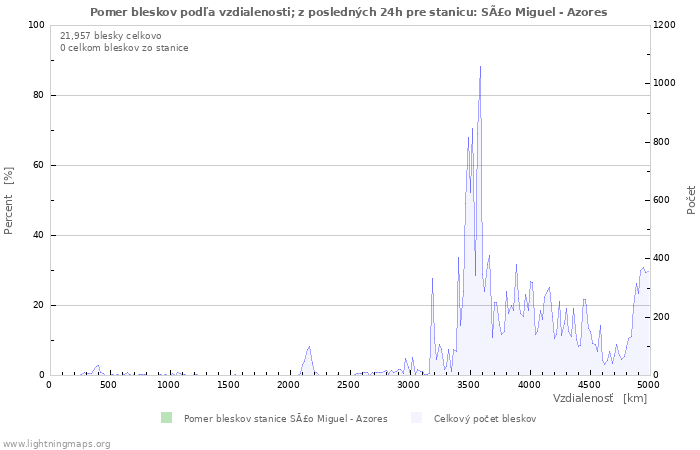 Grafy: Pomer bleskov podľa vzdialenosti;