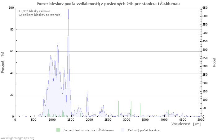 Grafy: Pomer bleskov podľa vzdialenosti;