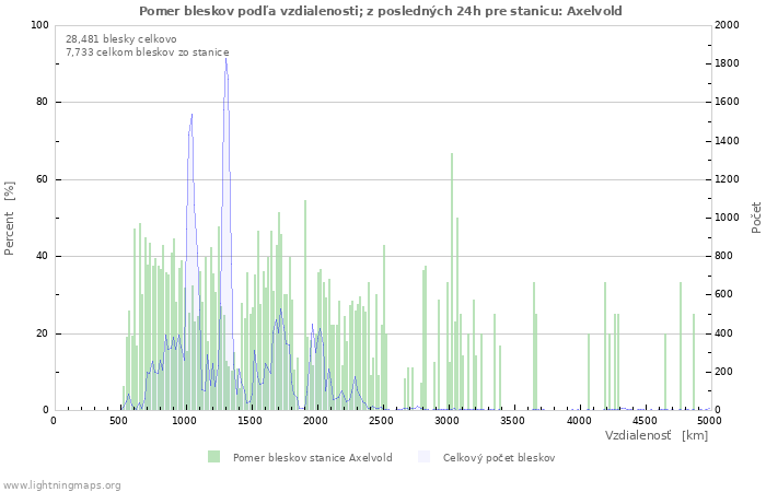 Grafy: Pomer bleskov podľa vzdialenosti;