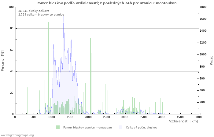 Grafy: Pomer bleskov podľa vzdialenosti;