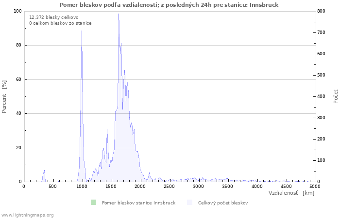 Grafy: Pomer bleskov podľa vzdialenosti;