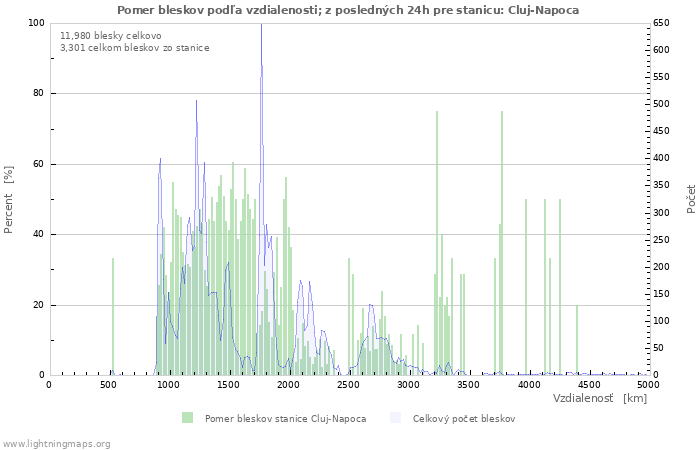 Grafy: Pomer bleskov podľa vzdialenosti;