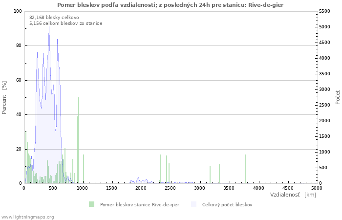 Grafy: Pomer bleskov podľa vzdialenosti;